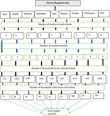 Current alcohol, tobacco, and khat use and associated factors among adults living in Harari regional state, eastern Ethiopia: A community-based cross-sectional study